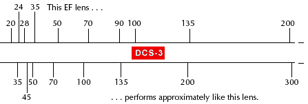 DCS-3lensconversionA.gif