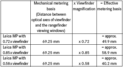 Graphs for various viewfinder magnification on Leica MO cameras