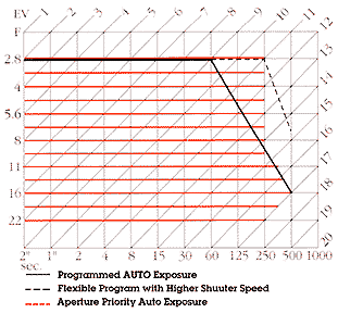 Program AE Chart/Table reference