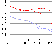 MTF chart for AF Nikkor 50mm f/1.8D telephoto lens