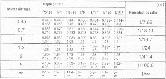 Depth of Field Chart for Manual Focus Nikkor 45mm f/2.8P Standard Lens and reproduction ratio