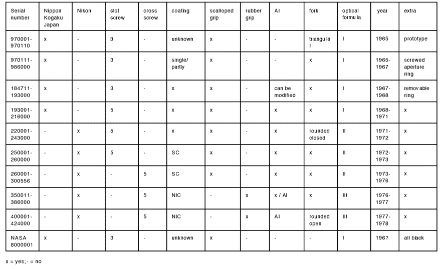 A matrix chart for different versions of Nikkor 50mm - 58mm standard lenses 