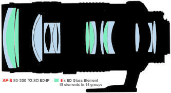 Optical groups used in the Nikon AFS 80-200mm f/2.8D ED-IF tele-zoom lens