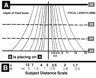 Depth of field Usage reference chart for Nikon AF Zoom Nikkor 20-35mm f/2.8D IF lens