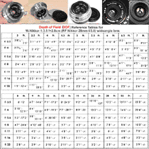 Depth of Field tables for W.Nikkor 1:3.5 f=2.8cm wideangle lens