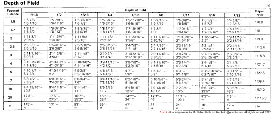 photographicDepth of field chart when use the Nikkor 50mm f/1.8s  