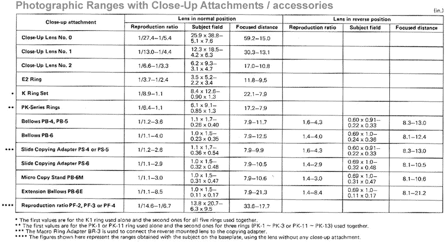 photographic range when use the Nikkor 50mm f/1.8s with close up attachment or accessories like extension tubes, bellow etc.