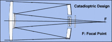 Optical path / optical principle for Nikon Mirror lens Reflex-Nikkor 50cm f/5 (500mm f/5.0)  