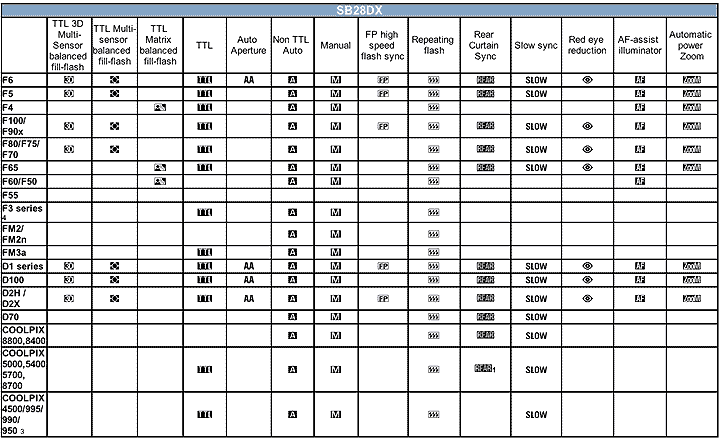 NikonSB28DXchart.gif (25k) Gif Loading slowly now ....