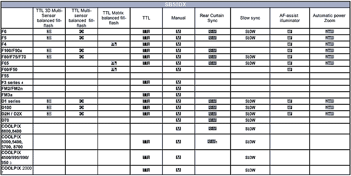 NikonSB50DXchart.gif (25k) Gif Loading slowly now ....
