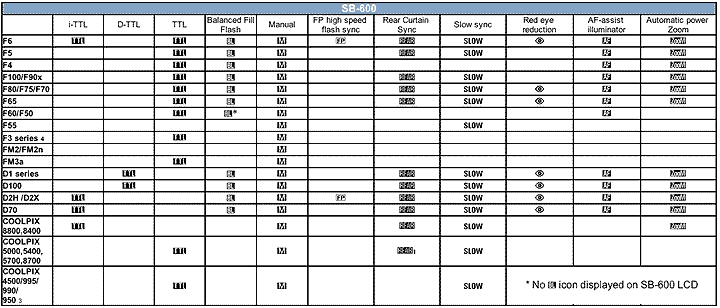 NikonSB600chart.gif (25k) Gif Loading slowly now ....