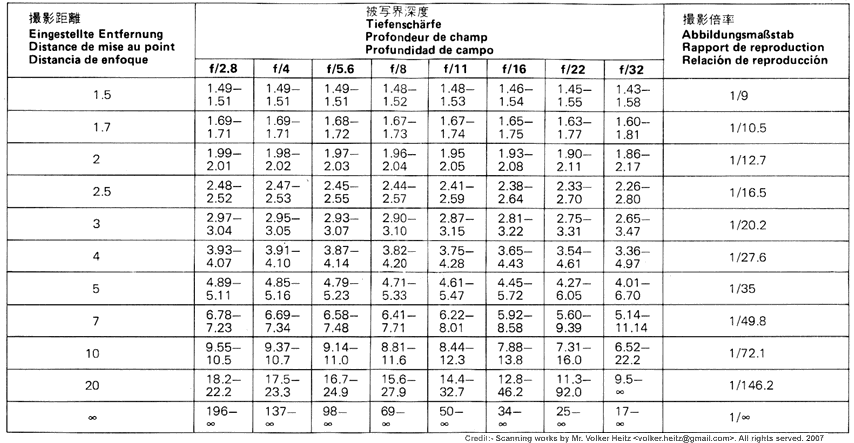 Reproduction Ratio reference / chart for Nikon Series E 135mm f/2.8s telephoto lens