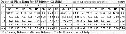 Depth of Filed Chart for EF 100mm f/2.0 USM telephoto lense
