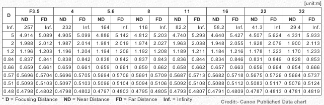 Depth fof field chart