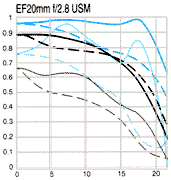 MTF for original EF 20mm f/2.8 USM