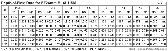 Depth of Field Chart for Canon EF 24mm f/1.4L