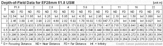 Depth of Field Chart for Canon EF 28m f/1.8