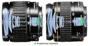 Optical Construction for EF 35-105mm f/4.5~5.6 AFD/USM zoom