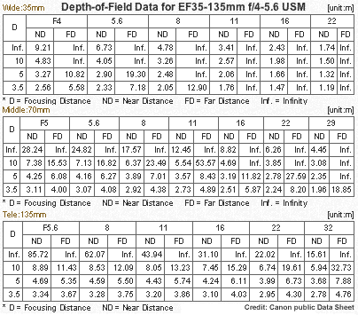 Depth of Field Chart for Canon EF 35-135mm f/4.0~5.6 USM Zoom