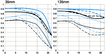 MTF graph for Canon EF 35-135mm f/4.5~5.6 USM