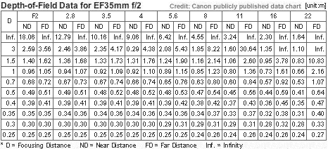 EF35mf2.0 Chart DOF.gif