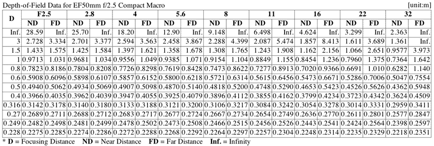 Depth of Field caclculation chart at a glance