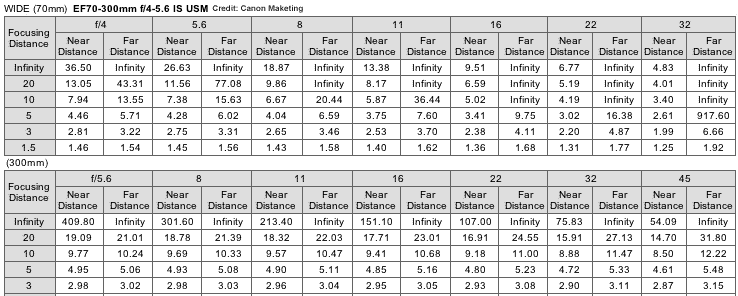 Depth of Field (DOF) chart for wide and tele setting for Canon 70-300mm f/4~5.6 IS MKII USM Telephoto Zoom lens