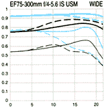 MTF for original EF 75-300mm f/4~5.6 IS USM WIDE angle