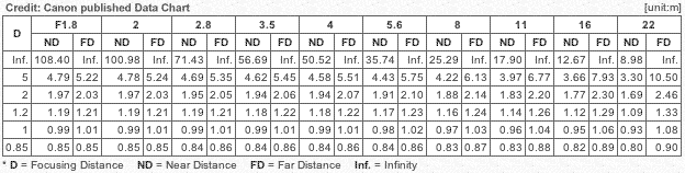 Depth of Filed Chart for EF 85mm f/1.8