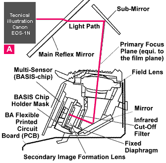 Technical drawing on how Canon AF system works A