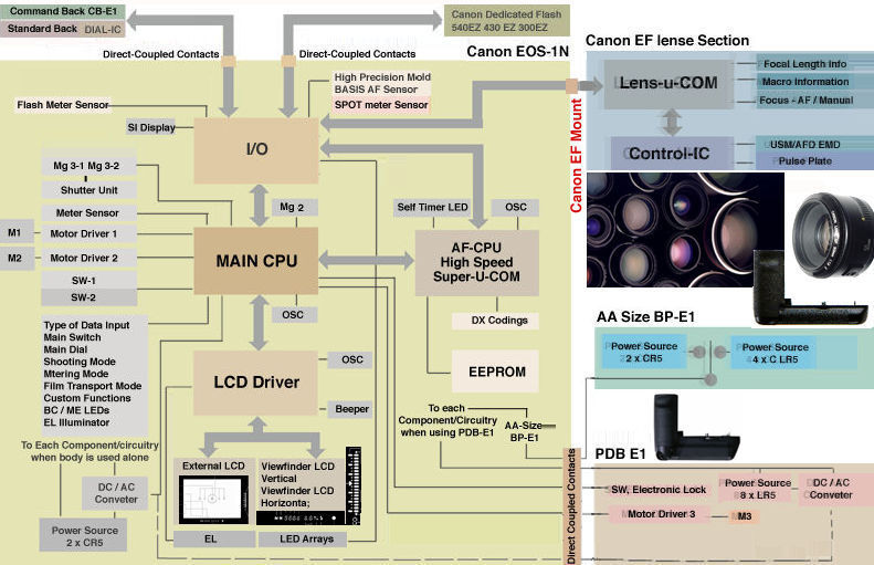 Technical / electronic operational flow chart for Canon EOS-1N (102k) Loading .....
