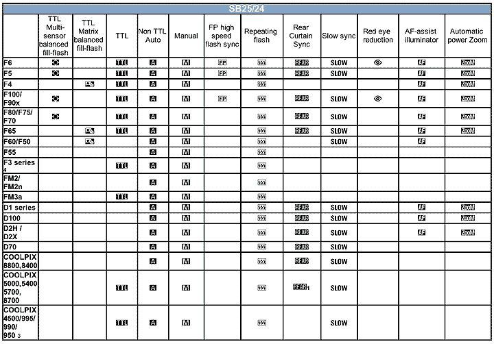 NikonSB25chart.gif (25k) Gif Loading slowly now ....