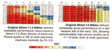 Optical preformances of old Nikkor RF 50 & 80mm image